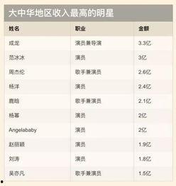 明星网红年收入排名,谁领跑娱乐圈？