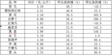 今日蒲瓜菜价格行情表