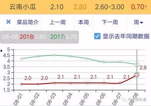 今日小瓜走势分析图,今日市场动态一览